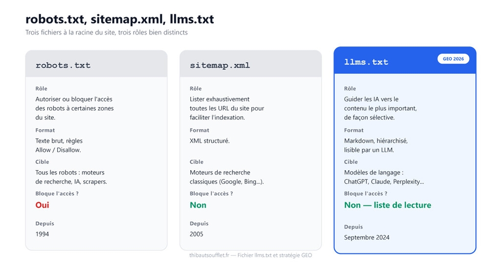 Comparatif des rôles des fichiers robots.txt, sitemap.xml et llms.txt pour le SEO et le GEO