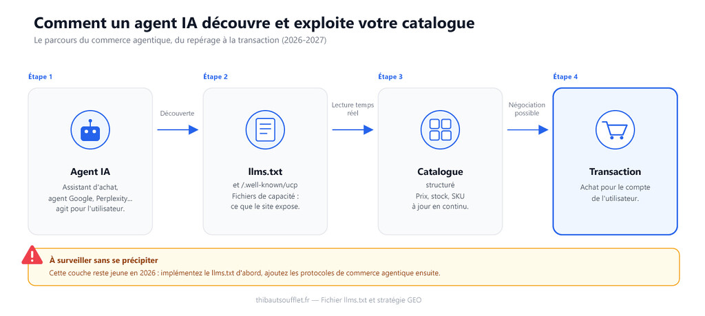 Parcours du commerce agentique par les agents IA grâce au fichier llms.txt