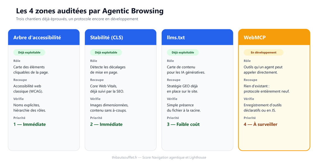 Tableau de priorisation en 4 étapes des efforts à mener sur un site internet afin d'améliorer sa visibilité auprès des agents IA